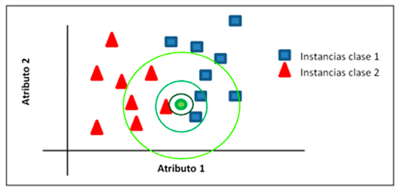algoritmo-machine-learning-basado-en-instancias