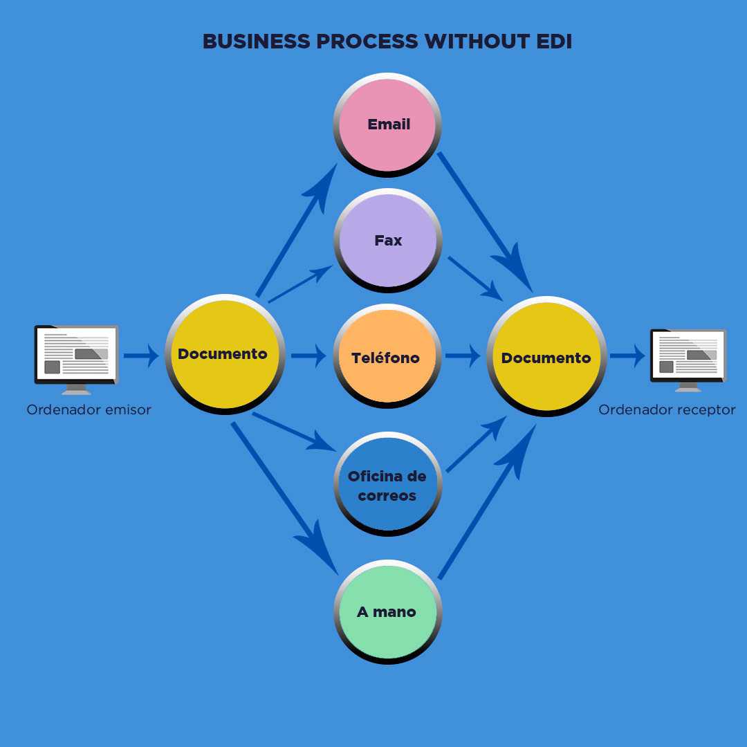 Proceso-de-intercambio-sin-EDI