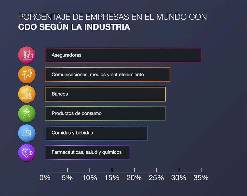 CDOs-por-industria